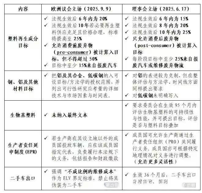 至少20%/25%再生塑料含量要求！欧盟“新版ELV”法规提案通过议会表决，全球汽车循环经济浪潮已至