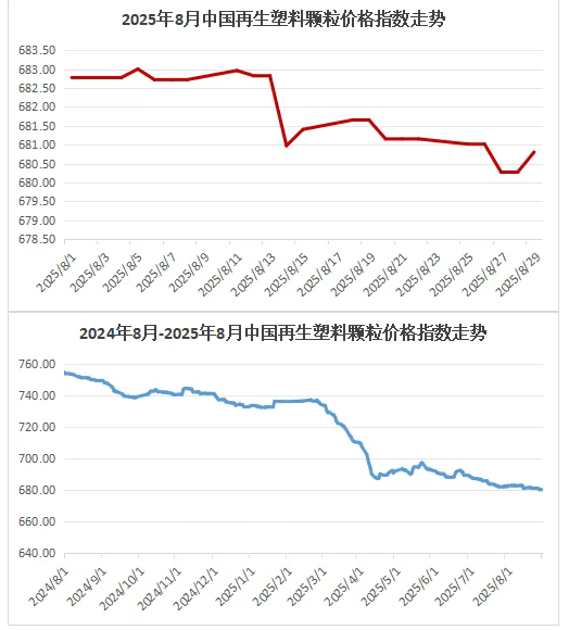 2025年8月中国再生塑料颗粒价格指数681.8点，同比下降9.3%，环比下降0.4%